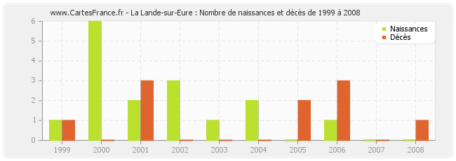 La Lande-sur-Eure : Nombre de naissances et décès de 1999 à 2008